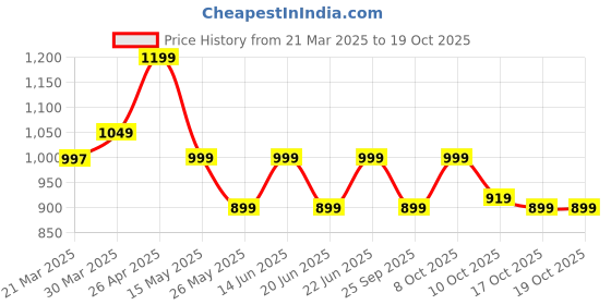 myntra.com decathlon NIVIA Printed High Durability Basket Ball decathlon Price History Graph from 21 Mar 2025 to 17 Oct 2025