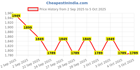 myntra.com Decathlon Open Front Jacket decathlon Price History Graph from 2 Sep 2025 to 4 Oct 2025