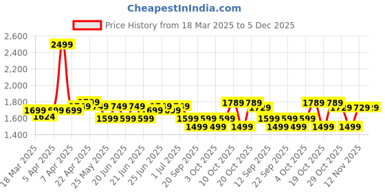 myntra.com decathlon OXELO By DecathlonLnline Skating Skateboarding Scootering Helmet MF500 Helmets decathlon Price History Graph from 18 Mar 2025 to 5 Dec 2025