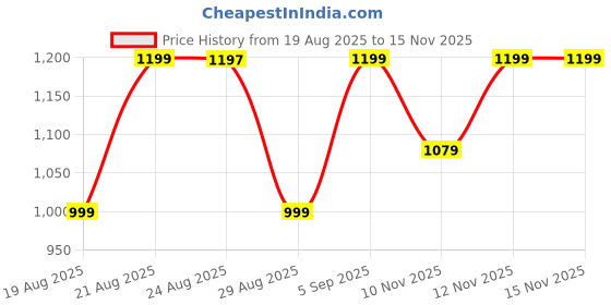 myntra.com Decathlon Pack Of 3 Breathable Trunks 8854046-Black/Blue/Red decathlon Price History Graph from 19 Aug 2025 to 15 Nov 2025