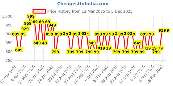 myntra.com decathlon PERFLY By DecathlonGirls A-Line Mini Skort decathlon Price History Graph from 12 Mar 2025 to 5 Dec 2025