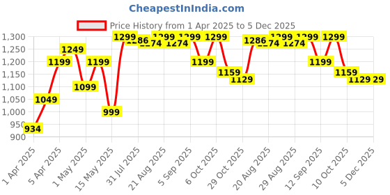 myntra.com decathlon PERFLY By DecathlonMen Shorts decathlon Price History Graph from 1 Apr 2025 to 5 Dec 2025