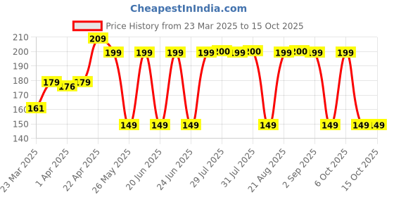 myntra.com decathlon PONGORI By DecathlonSet of 6 Table Tennis Balls decathlon Price History Graph from 23 Mar 2025 to 14 Oct 2025