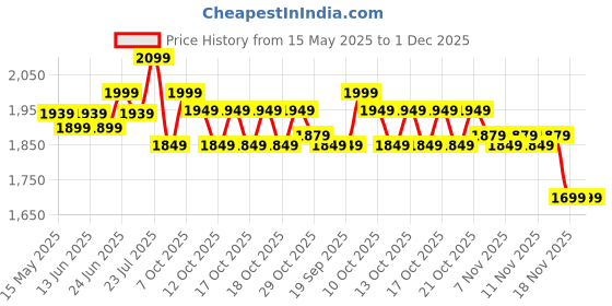 myntra.com decathlon Quechua By DecathlonKids Modular Hiking Trousers MH500 7-15 Years decathlon Price History Graph from 15 May 2025 to 1 Dec 2025