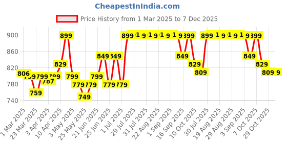 myntra.com decathlon Quechua By DecathlonMen Pack Of 2 Printed High Ankle Cotton Hiking Socks decathlon Price History Graph from 1 Mar 2025 to 7 Dec 2025