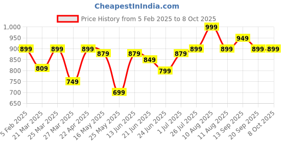 myntra.com decathlon Quechua By DecathlonPack Of 2 Patterned Calf Length Socks decathlon Price History Graph from 5 Feb 2025 to 8 Oct 2025