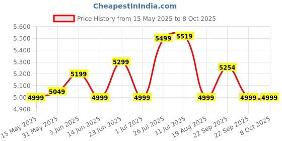 myntra.com decathlon Quechua By DecathlonWomen's Hiking Jacket MH100 decathlon Price History Graph from 15 May 2025 to 4 Oct 2025