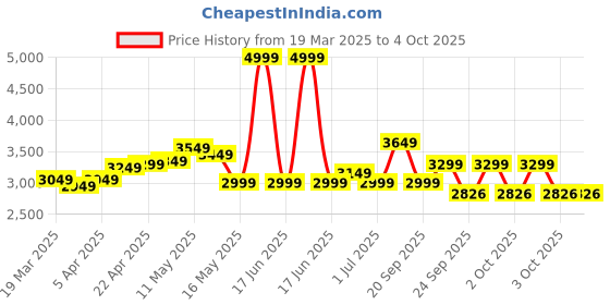 myntra.com decathlon Quechua By DecathlonWomen's Hiking Waterproof Jacket NH500 - Green decathlon Price History Graph from 19 Mar 2025 to 4 Oct 2025