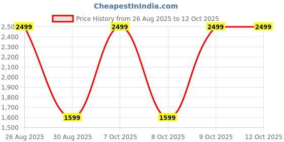 myntra.com Decathlon QUECHUA - Green Camping Folding Armchair decathlon Price History Graph from 26 Aug 2025 to 11 Oct 2025