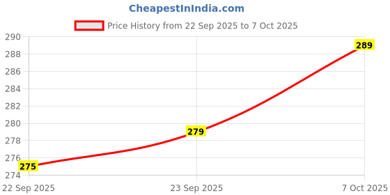 myntra.com Decathlon Roller Body Massager decathlon Price History Graph from 22 Sep 2025 to 7 Oct 2025