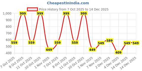 myntra.com Decathlon Self-Design Thumb Hole Sleeves T-shirt decathlon Price History Graph from 7 Oct 2025 to 14 Dec 2025
