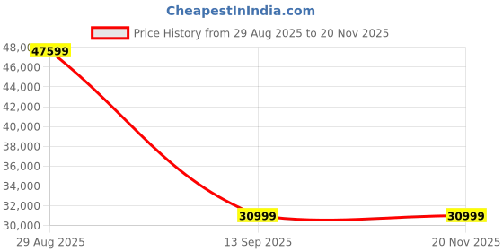 myntra.com Decathlon SIMOND - Makalu Iii Fluorescent Green & Red Light Sleeping Bag decathlon Price History Graph from 29 Aug 2025 to 19 Nov 2025