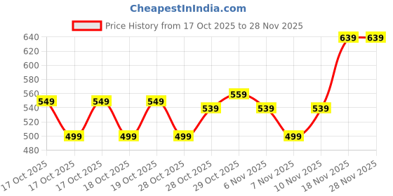 myntra.com Decathlon Skiing Beanie Hat Fisherman 500 Boys Self Design Beanie decathlon Price History Graph from 17 Oct 2025 to 27 Nov 2025