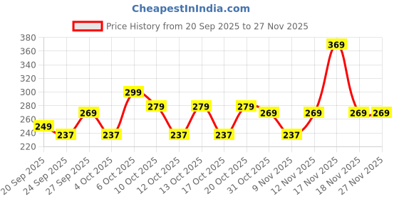 myntra.com Decathlon Small Massage Ball decathlon Price History Graph from 20 Sep 2025 to 26 Nov 2025