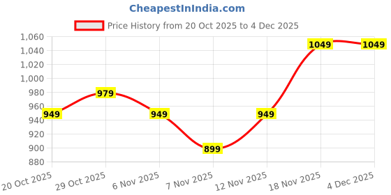 myntra.com Decathlon Solid Full Removable Padding Workout Bra decathlon Price History Graph from 20 Oct 2025 to 4 Dec 2025
