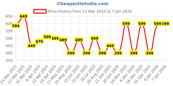 myntra.com decathlon SOLOGNAC By DecathlonCAP 100 decathlon Price History Graph from 23 Mar 2025 to 5 Jan 2026