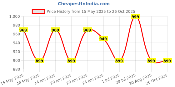 myntra.com decathlon SOLOGNAC By DecathlonLONG-SLEEVE BREATHABLE T-SHIRT TREEMETIC 100 CAMOUFLAGE decathlon Price History Graph from 15 May 2025 to 25 Oct 2025
