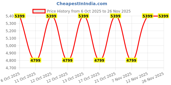 myntra.com Decathlon Striped Mock Collar Puffer Jacket decathlon Price History Graph from 6 Oct 2025 to 25 Nov 2025