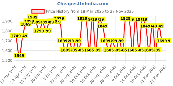 myntra.com decathlon Swimming men swimshort 100 long GRADIENT decathlon Price History Graph from 18 Mar 2025 to 27 Nov 2025