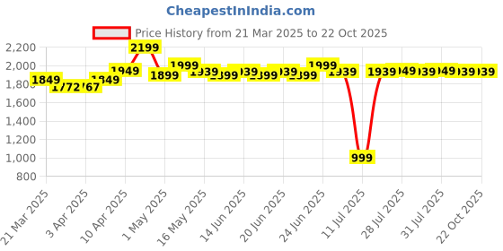 myntra.com decathlon TARMAK By DecathlonMen Shorts decathlon Price History Graph from 21 Mar 2025 to 22 Oct 2025