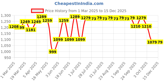 myntra.com decathlon TARMAK By DecathlonPebble Trainy Sports Basketball decathlon Price History Graph from 1 Mar 2025 to 15 Dec 2025