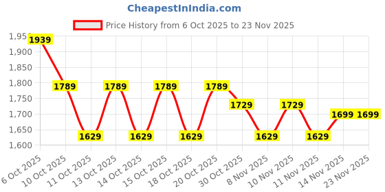 myntra.com Decathlon TARMAK - Mid-Rise Beginner Basketball Shoes Se100 - Black decathlon Price History Graph from 6 Oct 2025 to 23 Nov 2025