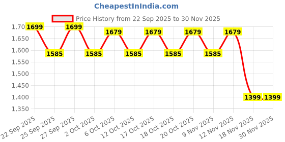 myntra.com Decathlon TARMAK Printed Round Shape Basketball decathlon Price History Graph from 22 Sep 2025 to 30 Nov 2025