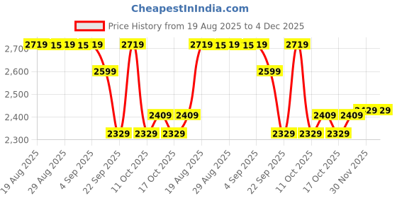 myntra.com Decathlon Unisex Massage Roller Ball & Stick decathlon Price History Graph from 19 Aug 2025 to 4 Dec 2025
