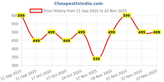 myntra.com Decathlon Unisex Pack Of 3 Ankle Length Socks decathlon Price History Graph from 11 Sep 2025 to 23 Nov 2025