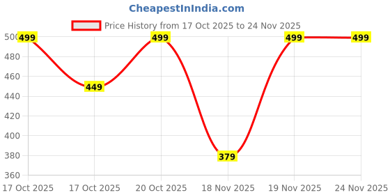 myntra.com Decathlon Unisex Pack Of 3 Invisible Ankle Length Socks decathlon Price History Graph from 17 Oct 2025 to 23 Nov 2025