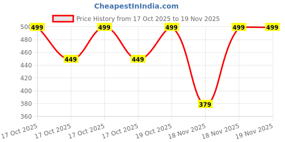 myntra.com Decathlon Unisex Pack Of 3 Invisible Ankle Length Socks decathlon Price History Graph from 17 Oct 2025 to 19 Nov 2025