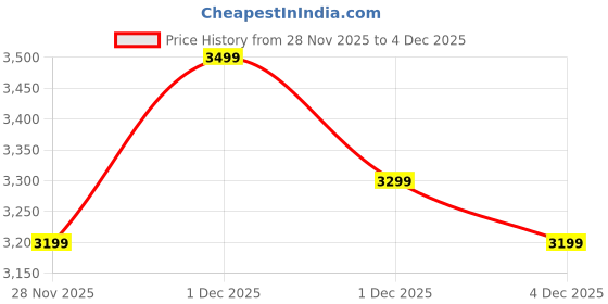 myntra.com Decathlon W Synt Hooded Padded Jkt MT100 decathlon Price History Graph from 28 Nov 2025 to 4 Dec 2025