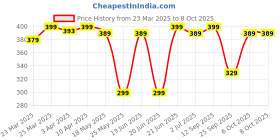 myntra.com decathlon WATKO By DecathlonSwimming Pool Inflatable Ball decathlon Price History Graph from 23 Mar 2025 to 8 Oct 2025