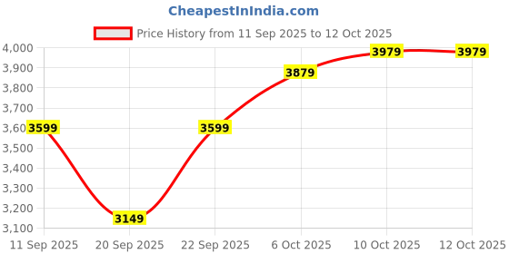 myntra.com Decathlon Wedze Thermoplastic Polyurethane Skiing & Snowboarding Goggles decathlon Price History Graph from 11 Sep 2025 to 11 Oct 2025