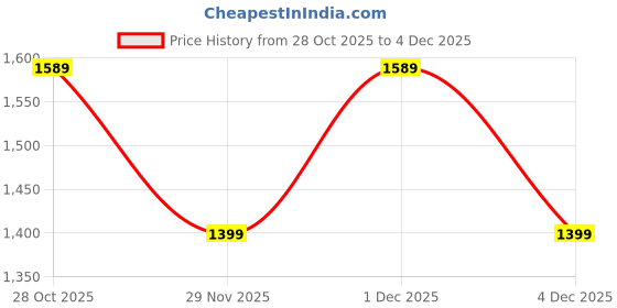 myntra.com Decathlon Women Full Coverage Lightly Padded Non-Wired Sports Workout Bra with Cups decathlon Price History Graph from 28 Oct 2025 to 4 Dec 2025