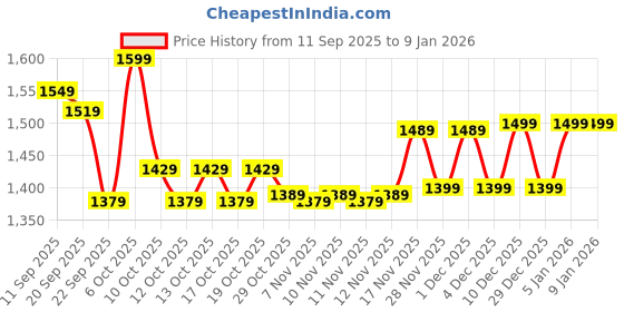 myntra.com Decathlon Women Solid Medium Coverage Fitness Sports Bra decathlon Price History Graph from 11 Sep 2025 to 5 Jan 2026