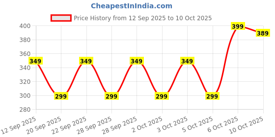 myntra.com Decathlon Yoga Foam Block decathlon Price History Graph from 12 Sep 2025 to 10 Oct 2025