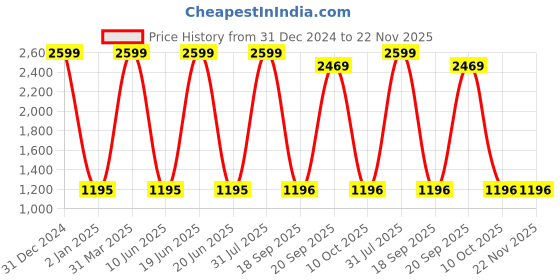 myntra.com Decazone Beige 2 Pieces Round Macrame Mirror Wall Decor decazone Price History Graph from 31 Dec 2024 to 21 Nov 2025