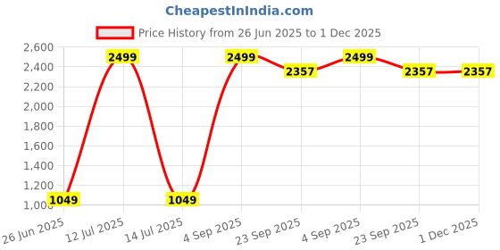 myntra.com Decazone Beige & Black 2 Pieces Geometric Printed Cotton Cushion Covers decazone Price History Graph from 26 Jun 2025 to 1 Dec 2025