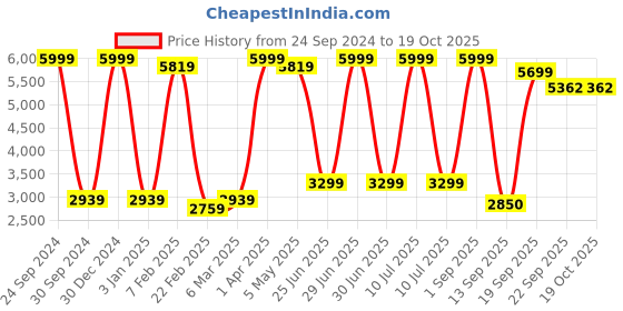myntra.com Decazone Beige & Black Geometric  Cotton Carpet decazone Price History Graph from 24 Sep 2024 to 17 Oct 2025