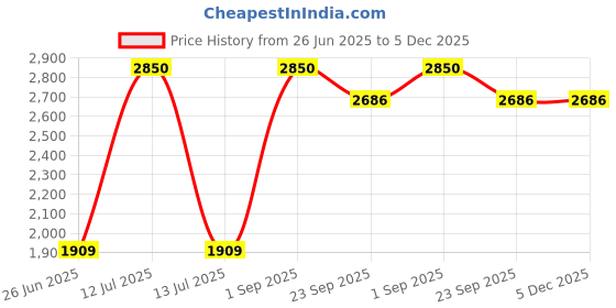 myntra.com Decazone Beige & Brown 4 Pieces Geometric Printed Cotton Cushion Covers decazone Price History Graph from 26 Jun 2025 to 5 Dec 2025