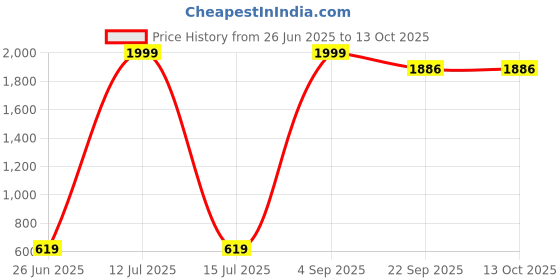 myntra.com Decazone Beige & Brown Ethnic Motifs Printed Cotton Rectangle Cushion Covers decazone Price History Graph from 26 Jun 2025 to 13 Oct 2025