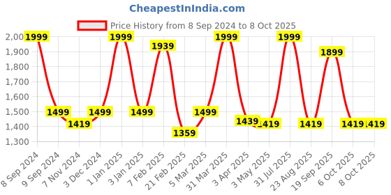 myntra.com Decazone Beige & Brown Wooden Cylindrical Table Lamp with Adjustable Cord decazone Price History Graph from 8 Sep 2024 to 6 Oct 2025