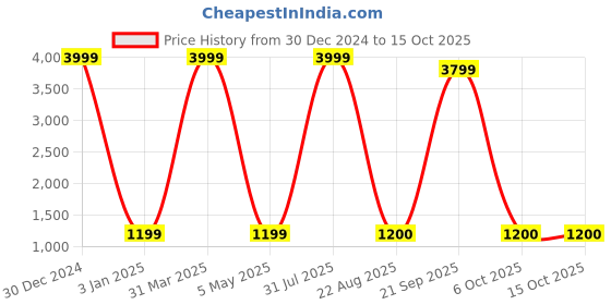 myntra.com Decazone Beige & Brown Wooden Cylindrical Table Lamp with Adjustable Cord decazone Price History Graph from 30 Dec 2024 to 14 Oct 2025
