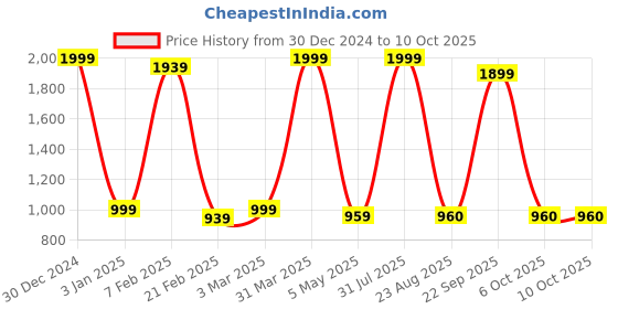 myntra.com Decazone Beige & Brown Wooden Cylindrical Table Lamp with Adjustable Cord decazone Price History Graph from 30 Dec 2024 to 9 Oct 2025