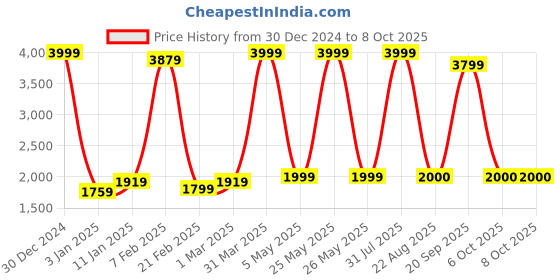 myntra.com Decazone Beige & Brown Wooden Cylindrical Table Lamp with Adjustable Cord decazone Price History Graph from 30 Dec 2024 to 8 Oct 2025