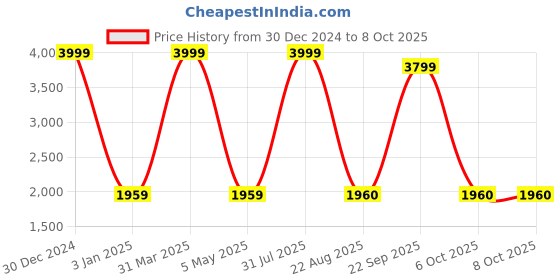 myntra.com Decazone Beige & Brown Wooden Cylindrical Table Lamp with Adjustable Cord decazone Price History Graph from 30 Dec 2024 to 8 Oct 2025