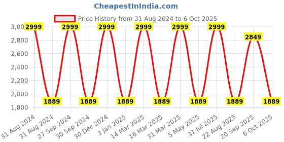 myntra.com Decazone Beige & Cream coloured Cotton Cylindrical Shaped Table Lamp decazone Price History Graph from 31 Aug 2024 to 6 Oct 2025