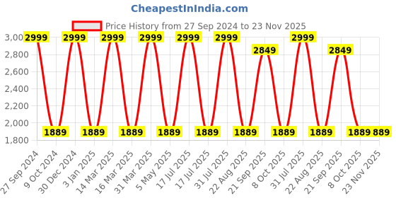 myntra.com Decazone Beige & Cream Cotton Cylindrical Shaped Table Lamp decazone Price History Graph from 27 Sep 2024 to 22 Nov 2025