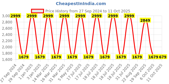 myntra.com Decazone Beige & Grey Printed Cotton Cylindrical Shaped Table Lamp decazone Price History Graph from 27 Sep 2024 to 11 Oct 2025